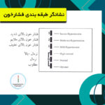 فشارسنج بازویی دیجیتال گلامور مدل DBP-6191 با کاف سایز 22 تا 42 سانتی‌متر، قابلیت اندازه‌گیری فشار خون و ضربان قلب، حافظه 150 رکورد برای دو کاربر، تکنولوژی MDI، تشخیص آریتمی و هشدارهای خطا، باتری نیم‌قلمی AAA و منبع تغذیه برق و باتری